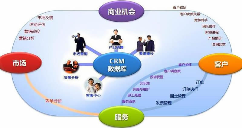 要将定制CRM当成项目管理