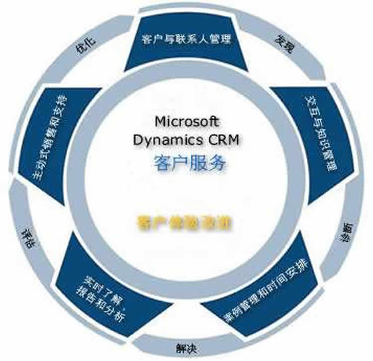 现有CRM功能不足的地方