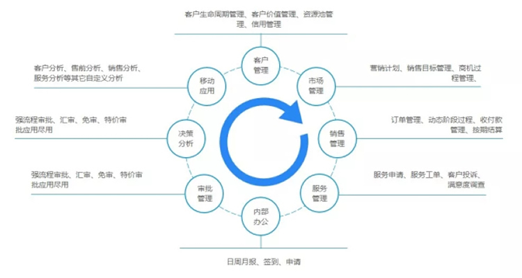 CRM实施过程易犯的错误