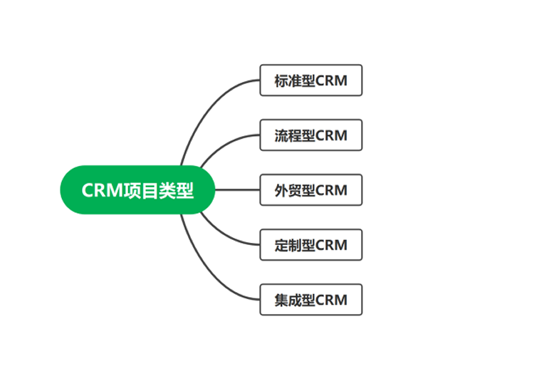 怎么样评估CRM项目成本