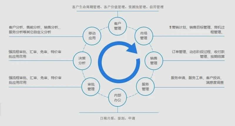 CRM供应商合同注意事项