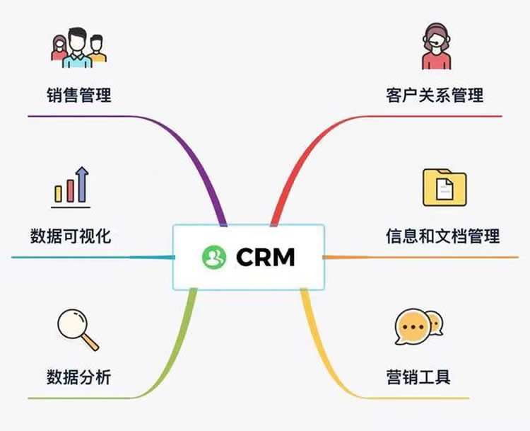 CRM构建业务流程步骤